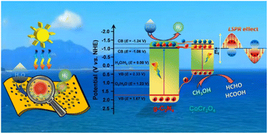 Graphical abstract: Plasmon photothermal-promoted solar photocatalytic hydrogen production over a CoCr2O4/g-C3N4 heterojunction