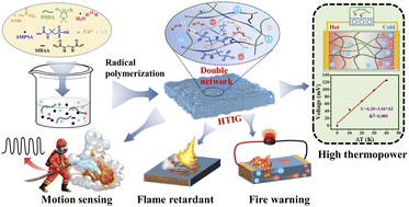 Graphical abstract: A high-thermopower ionic hydrogel for intelligent fire protection