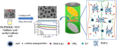 Graphical abstract: Multiple boosting Janus membranes synergized with Li-rich PAF-6 and carbon nanoparticles for high performance lithium–sulfur batteries