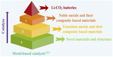 Graphical abstract: Metal-related electrocatalysts for Li–CO2 batteries: an overview of the fundamentals to explore future-oriented strategies