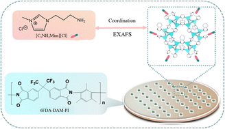 Graphical abstract: Ionic liquid enhancement of interface compatibility in mixed-linker ZIF-based mixed matrix membranes for advanced CO2/CH4 separation