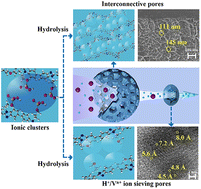 Graphical abstract: Hydrolysis of ionic clusters to induce interconnective sieving pores in ion-conductive membranes for vanadium flow batteries