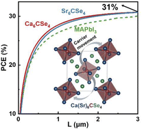 Graphical abstract: Anti-perovskite carbides Ca6CSe4 and Sr6CSe4 for photovoltaics with similar optoelectronic properties to MAPbI3