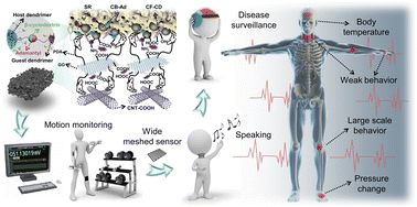 Graphical abstract: An ultra-sensitive wearable multifunctional flexible sensor with a self-assembled dual 3D conductive network and yeast-foamed silicone rubber foam