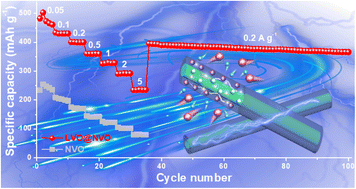 Graphical abstract: Li+, Na+ co-stabilized vanadium oxide nanobelts with a bilayer structure for boosted zinc-ion storage performance