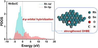 Graphical abstract: d–p Orbital hybridization in RhSn catalyst boosts hydrogen oxidation reaction under alkaline electrolyte