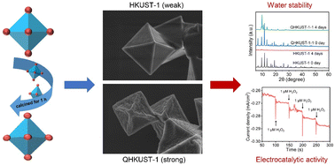 Graphical abstract: Quasi-Cu-MOFs: highly improved water stability and electrocatalytic activity toward H2O2 reduction among pristine 3D MOFs