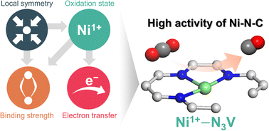 Graphical abstract: Enhanced electroreduction of CO2 by Ni–N–C catalysts from the interplay between valency and local coordination symmetry