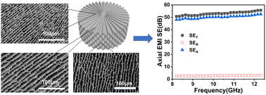 Graphical abstract: Toward strong X-band-electromagnetic-wave-absorbing materials: polyimide/carbon nanotube composite aerogel with radial needle-like porous structure