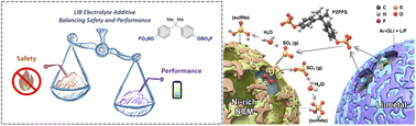 Graphical abstract: A trade-off-free fluorosulfate-based flame-retardant electrolyte additive for high-energy lithium batteries