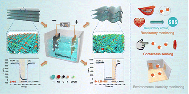 Graphical abstract: A high-sensitivity, fast-response and high-stability humidity sensor of curly flake Ti3C2Tx MXene prepared by electrolytic intercalation of NaOH solution