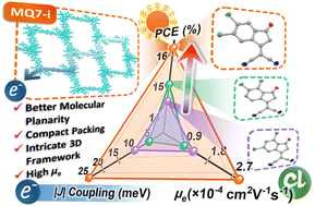 Graphical abstract: Noncovalent molecular interactions, charge transport and photovoltaic performance of asymmetric M-series acceptors with dichlorinated end groups
