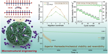 Graphical abstract: Microstructural engineering of hydrated vanadium pentoxide for boosted zinc ion thermoelectrochemical cells