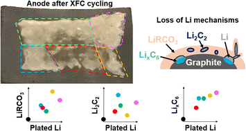 Graphical abstract: Multimodal quantification of degradation pathways during extreme fast charging of lithium-ion batteries