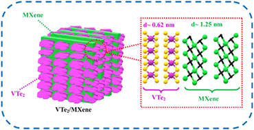 Graphical abstract: Hierarchical architecture of the metallic VTe2/Ti3C2Tx MXene heterostructure for supercapacitor applications