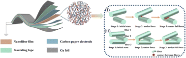 Graphical abstract: Enhancing the endogenous triboelectricity of a polylactic acid nanofiber film by controlling the MXene content and distribution