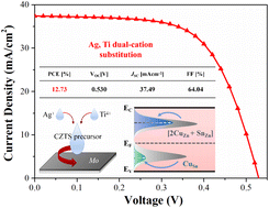 Graphical abstract: Ag, Ti dual-cation substitution in Cu2ZnSn(S,Se)4 induced growth promotion and defect suppression for high-efficiency solar cells