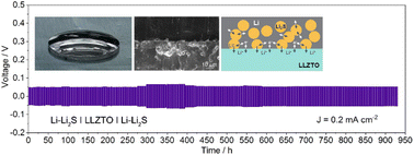 Graphical abstract: Enabling a compatible Li/garnet interface via a multifunctional additive of sulfur