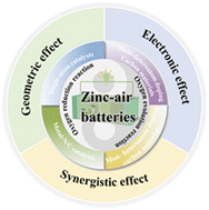 Graphical abstract: Doping engineering: modulating the intrinsic activity of bifunctional carbon-based oxygen electrocatalysts for high-performance zinc–air batteries