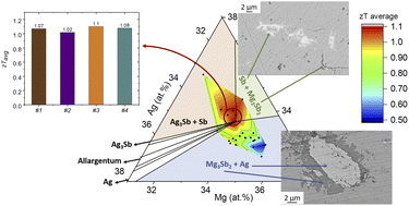 Graphical abstract: Establishing synthesis–composition–property relationships for enhanced and reproducible thermoelectric properties of MgAgSb