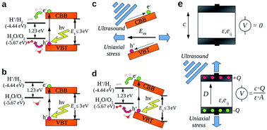 Graphical abstract: First-principles high-throughput screening of bulk piezo-photocatalytic materials for sunlight-driven hydrogen production