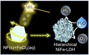 Graphical abstract: Improving the hydrogen evolution performance of self-supported hierarchical NiFe layered double hydroxide via NH3-inducing at room temperature