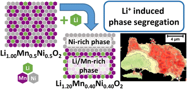 Graphical abstract: In-depth structural characterization of the influence of Li+ excess on spherical, Co-free layered LiMn0.5Ni0.5O2 cathode material using correlative Raman–SEM microscopy