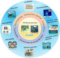 Graphical abstract: 3D fibrous aerogels from 1D polymer nanofibers for energy and environmental applications