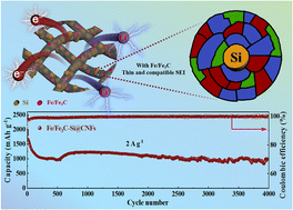 Graphical abstract: Fe/Fe3C modification to effectively achieve high-performance Si–C anode materials