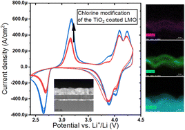 Graphical abstract: Chemo-mechanical effect of chlorine modified TiO2 coatings on LMO