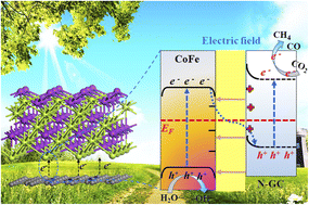 Graphical abstract: CoFe alloy nanoparticles encapsulated in a 3D honeycomb-like N-doped graphitic carbon framework for photocatalytic CO2 reduction