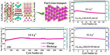 Graphical abstract: Twin boundary CdxZn1−xS: a new anode for high reversibility and stability lithium/sodium-ion batteries