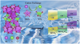 Graphical abstract: Enhanced solar water splitting of BiVO4 photoanodes by in situ surface band edge modulation