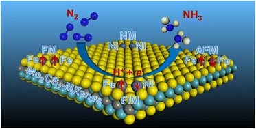 Graphical abstract: Regulating the spin order of transition metal embedded-MXenes for boosting electrocatalytic nitrogen reduction to ammonia