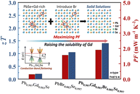 Graphical abstract: Raising the solubility of Gd yields superior thermoelectric performance in n-type PbSe