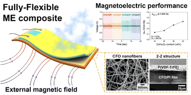Graphical abstract: Energy harvesting of fully-flexible magnetoelectric composites using a piezoelectric P(VDF-TrFE) and magnetostrictive CoFe2O4 nanofiber