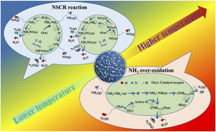 Graphical abstract: Comparative analysis of the dual origins of the N2O byproduct on MnOx, FeOx, and MnFeOx sphere catalysts for a low-temperature SCR of NO with NH3