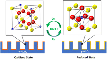 Graphical abstract: Reversible perovskite-fluorite phase transition in alumina-supported CeFeOx films