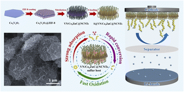 Graphical abstract: A hierarchical VN/Co3ZnC@NCNT composite as a multifunctional integrated host for lithium–sulfur batteries with enriched adsorption sites and accelerated conversion kinetics