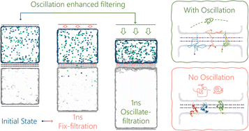 Graphical abstract: Accelerating filtration by introducing an oscillation paradigm and its atomistic origin