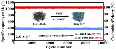 Graphical abstract: Nano-engineering induced Bi dots in situ anchored into modified porous carbon with superior sodium ion storage