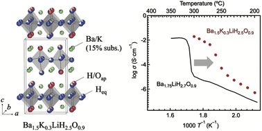Graphical abstract: Stabilization of a high H−-conducting phase via K doping of Ba–Li oxyhydride