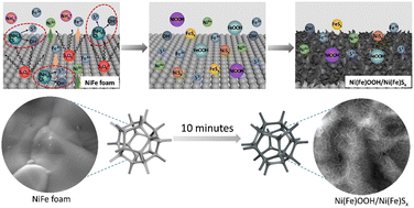 Graphical abstract: Corrosion engineering approach to rapidly prepare Ni(Fe)OOH/Ni(Fe)Sx nanosheet arrays for efficient water oxidation