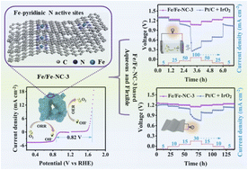 Graphical abstract: Single atomic Fe-pyridine N catalyst with dense active sites improve bifunctional electrocatalyst activity for rechargeable and flexible Zn-air batteries
