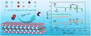 Graphical abstract: Breaking scaling relations in nitric oxide reduction by surface functionalization of MXenes