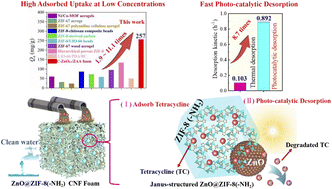 Graphical abstract: Construction of Janus-structured ZnO@ZIF-8(-NH2)/cellulose nanofiber foam for highly efficient adsorption and photocatalysis-assisted desorption of tetracycline