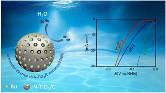 Graphical abstract: Enhanced interaction between Ru nanoparticles and N, C-modified mesoporous TiO2 for efficient electrocatalytic hydrogen evolution at all pH values