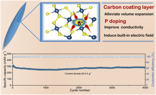 Graphical abstract: Aliovalent doping engineering enables multiple modulations of FeS2 anodes to achieve fast and durable sodium storage