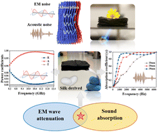 Graphical abstract: Ultralight biomass-derived carbon fibre aerogels for electromagnetic and acoustic noise mitigation