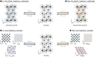 Graphical abstract: Versatile Fe2GeS4 for Li/Na–Fe2GeS4 battery cathodes and Li/Na-ion battery anodes